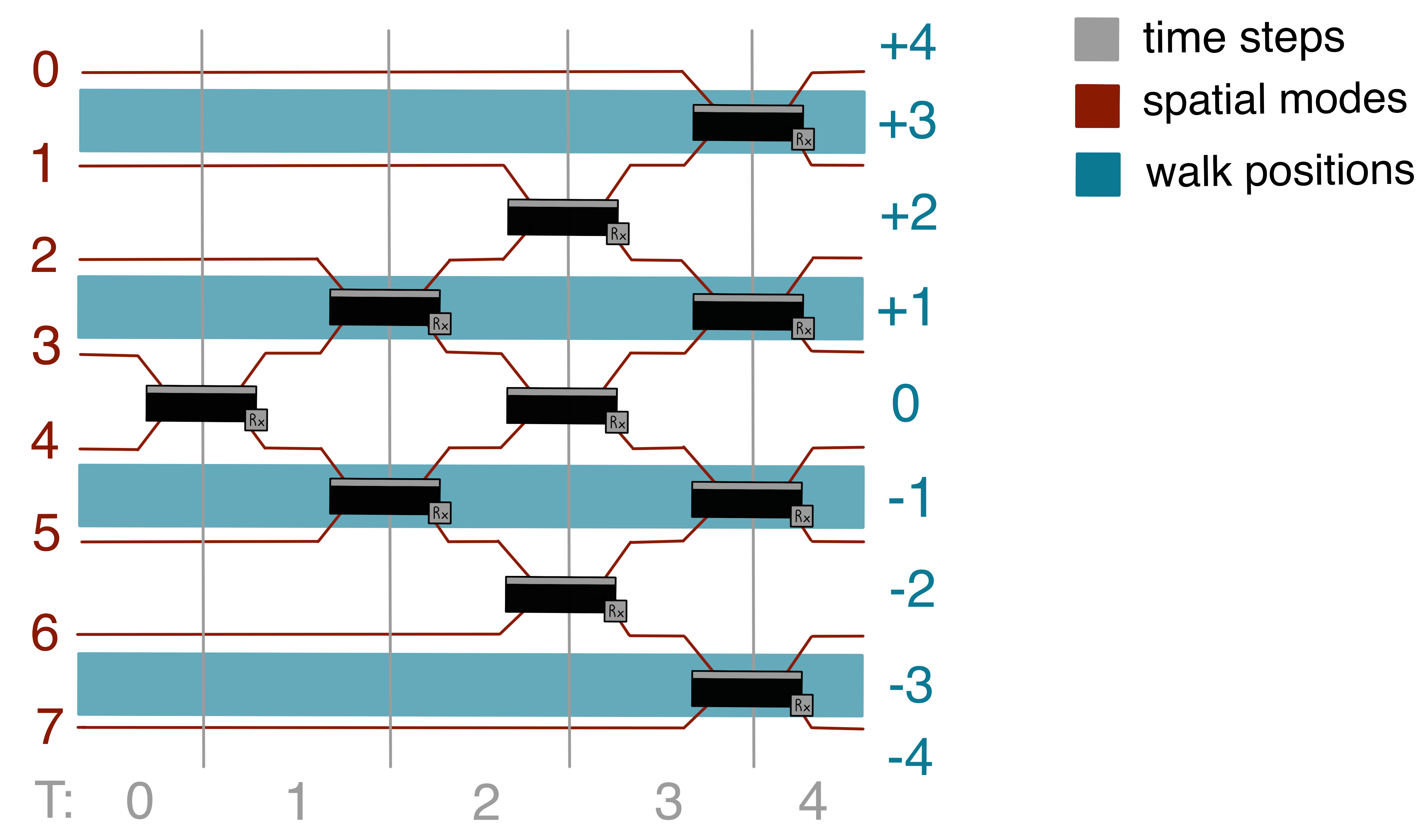 Quantum walk